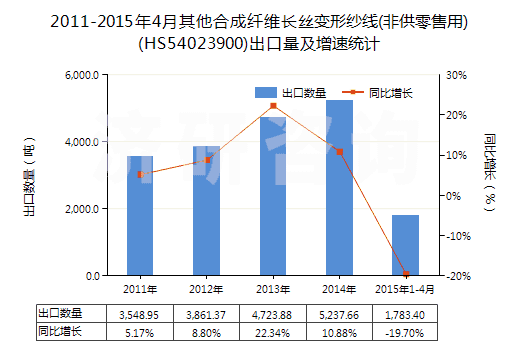 2011-2015年4月其他合成纖維長絲變形紗線(非供零售用)(HS54023900)出口量及增速統(tǒng)計(jì)
